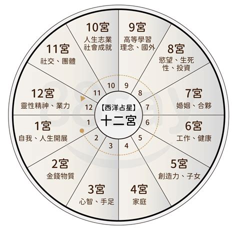 五宮飛三宮|【飛入宮位】揭開紫微鬥數密碼：飛入宮位解讀人生軌跡